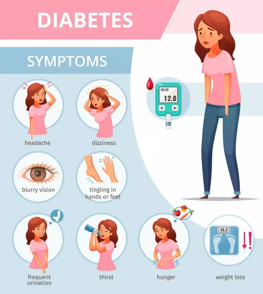 Symptoms of diabetes